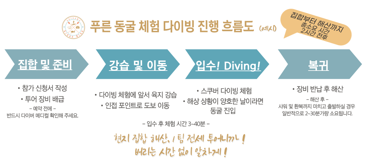 그린블루 오키나와 푸른 동굴 체험 다이빙 흐름도